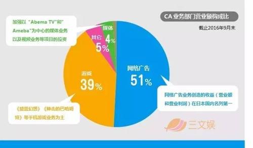目前公司業務主要分為媒體業務,游戲業務,網絡廣告業務和投資業務