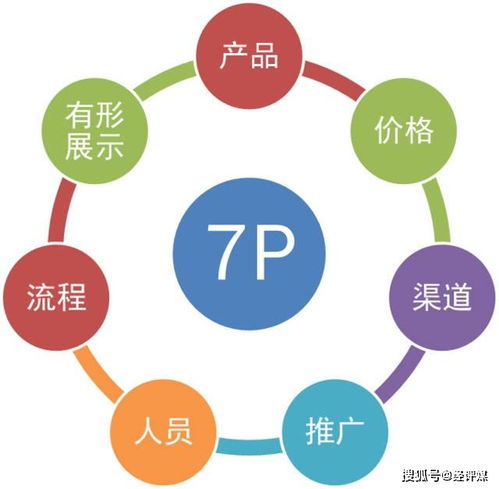 服務即營銷,營銷即服務