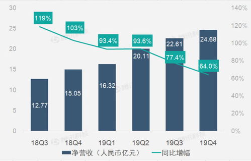 虎牙財(cái)報(bào) 2019年Q4虎牙營收24.675億元 同比增長64