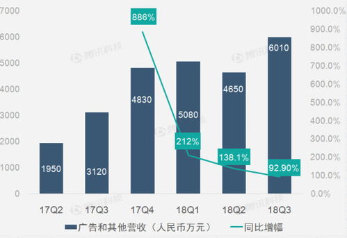 財報圖解 業務全線增長 虎牙第一季度凈營收同比增118.8