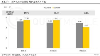 愛奇藝19q2業績 內容審核政策導致上新節奏放緩 會員新增及廣告業務短期承壓