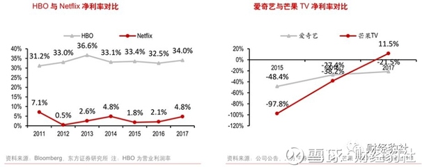 國內外流媒體成本端深度對比 未來哪個平臺盈利能力更強?