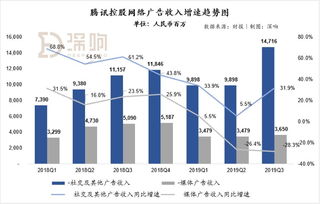 騰訊財(cái)報(bào)詳解 云業(yè)務(wù)成最大亮點(diǎn) 翻車 的朋友圈廣告挑起了廣告大梁