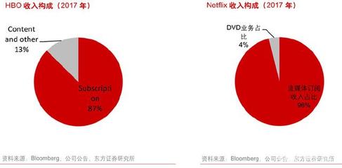 國(guó)內(nèi)外流媒體視頻行業(yè)收入端深度對(duì)比,未來(lái)我國(guó)付費(fèi)視頻市場(chǎng)