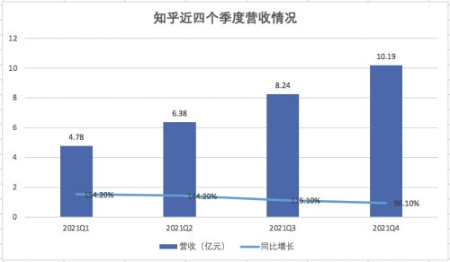 q4非廣告業務收入占比逾6成 商業內容解決方案成增長新曲線