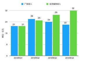 業(yè)績快報 愛奇藝發(fā)布q4財報,各項指標超預期但廣告不盡人意