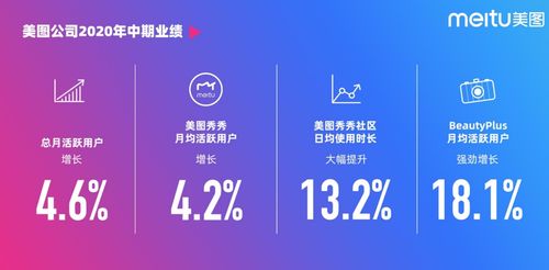 美圖公司2020年上半年收入同比增長20.1 非廣告業務占比達42.9