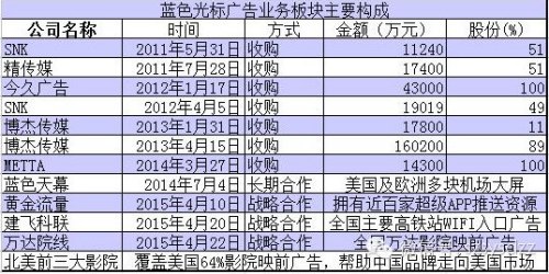 廣告業務布局成型 藍色光標開啟&ldquo;整合傳播&rdquo;時代