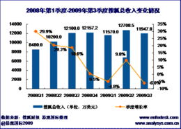 廣告業務增長顯示其品牌推廣策略初見奏效