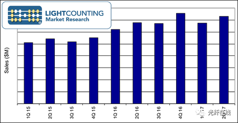 【市場報告】Lightcounting稱下半年光模塊市場開始復蘇