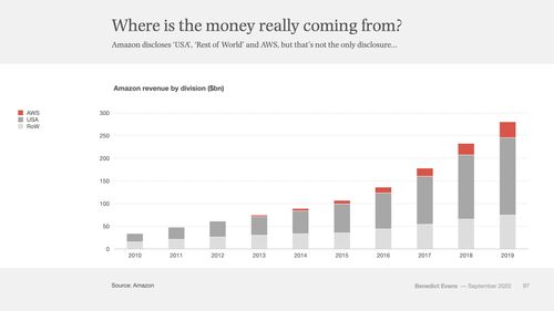 知名分析師 亞馬遜的利潤 aws 和廣告業務
