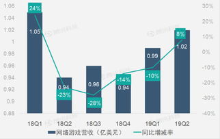 財報圖解 網游和影院廣告業務助暢游第二季度營收同比恢復增長