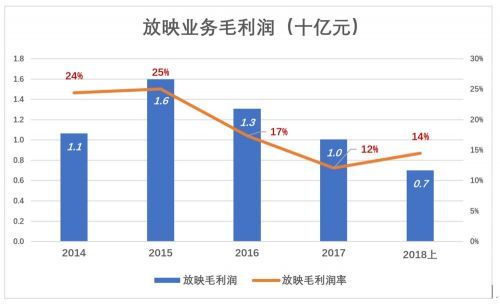 萬達電影是怎么被高估的