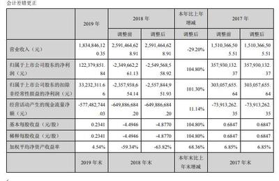 深大通2019年凈利1.22億元 報告期內發生視科傳媒原股東補償款