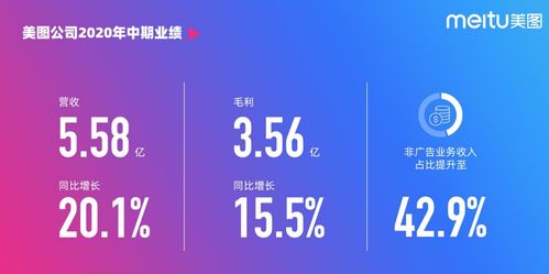 美圖公司2020年上半年收入同比增長20.1 非廣告業務占比達42.9