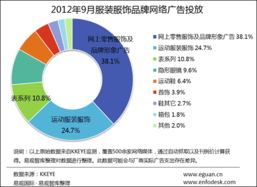 9月服裝服飾業(yè)品牌網絡廣告環(huán)比跌26.3