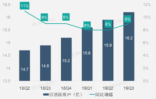 財報圖解 廣告業務增速平穩助facebook第三季營收同比增長28