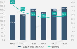 財報圖解 廣告業務增速平穩助facebook第三季營收同比增長28