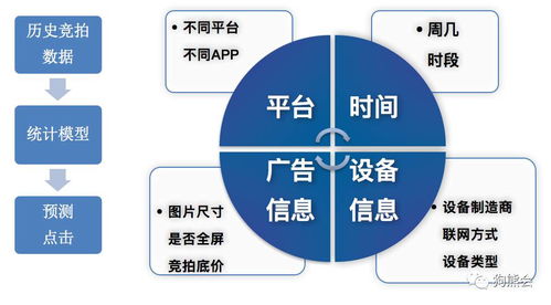 精品案例 點擊率預測在rtb廣告投放的應用