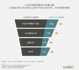 criteo跨屏電商報告 蘋果成移動零售主陣地