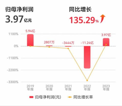 深圳機(jī)場(chǎng)扭虧為盈背后 航空主業(yè)虧超2億,廣告成業(yè)績(jī)安全墊