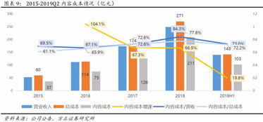 愛(ài)奇藝 iq 19q2深度點(diǎn)評(píng) 內(nèi)容審核政策導(dǎo)致上新節(jié)奏放緩,會(huì)員新增及廣告業(yè)務(wù)短期承壓,長(zhǎng)期增勢(shì)不改 方正海外楊仁文