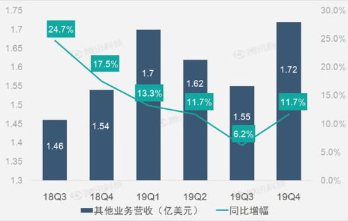 財報圖解 廣告業務拖累alphabet第四季營收增速放緩至17