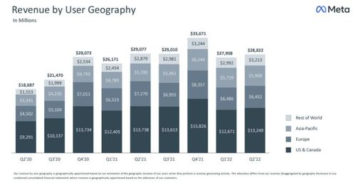 廣告不振 meta史上首次營收下降 q2業績及指引均遜預期