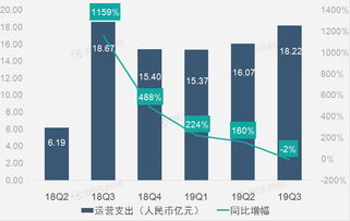 財報圖解 廣告和營銷業(yè)務助趣頭條第三季度營收同比增長44