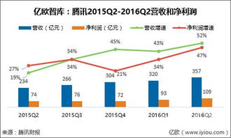 騰訊2016q2 網(wǎng)絡廣告業(yè)務進一步下滑