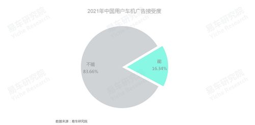 車聯(lián)網(wǎng)廣告接受度調(diào)研揭示 僅16.34%中國用戶對(duì)車機(jī)廣告不反感