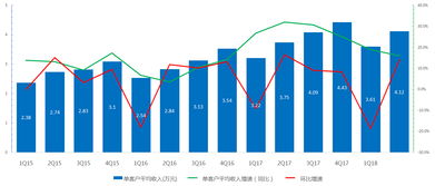 圖解Q2財(cái)報(bào) 營收利潤符合預(yù)期，AI語音交互表現(xiàn)亮眼，國內(nèi)外廣告業(yè)務(wù)全面開花