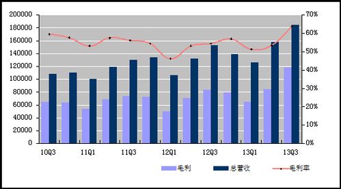 圖解新浪Q3財(cái)報(bào) 凈利潤(rùn)2540萬美元同比增長(zhǎng)157%，國(guó)內(nèi)外廣告業(yè)務(wù)雙線增長(zhǎng)